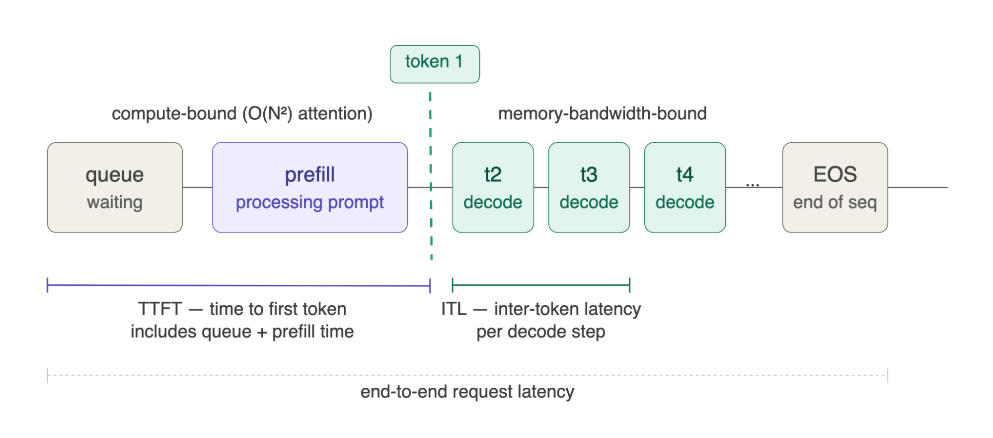 Figure 1.1 - Request lifecycle: TTFT, ITL, and end-to-end latency