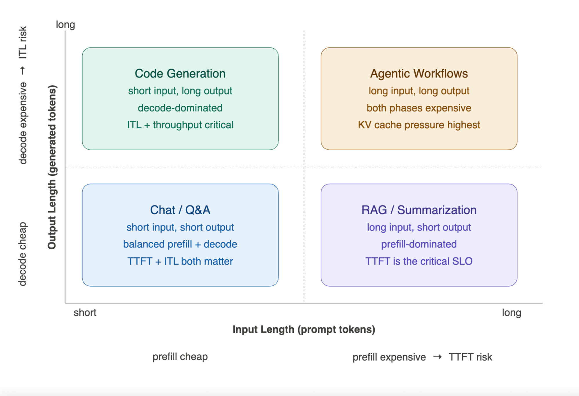 Figure 1.2 - Four workload archetypes: input/output length determines your bottleneck