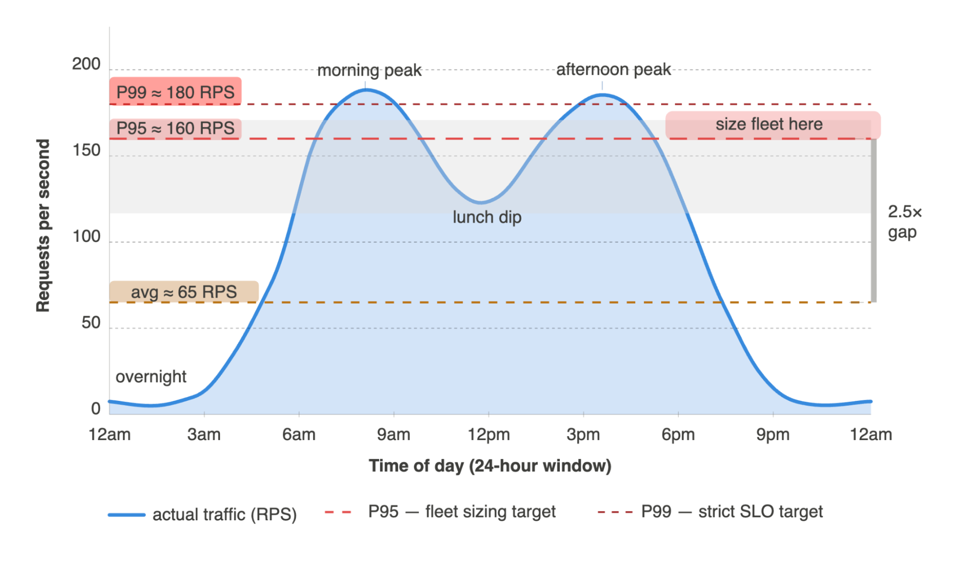Figure 1.3 - Real enterprise traffic over 24 hours