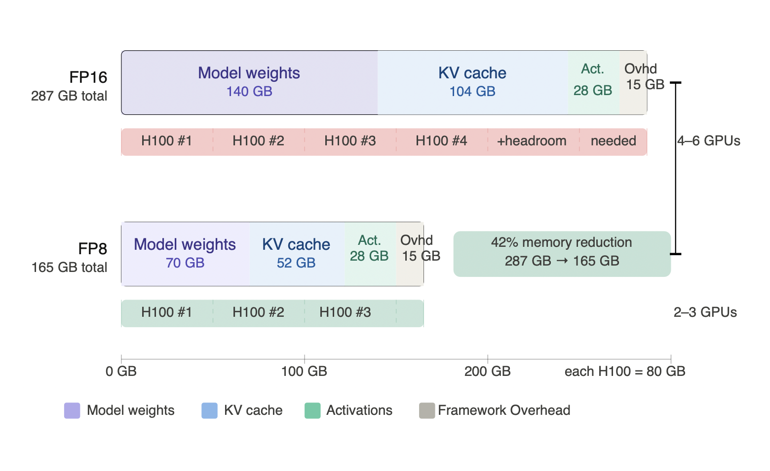Figure 2.1 - GPU memory breakdown: FP16 vs FP8 for Llama-3 70B