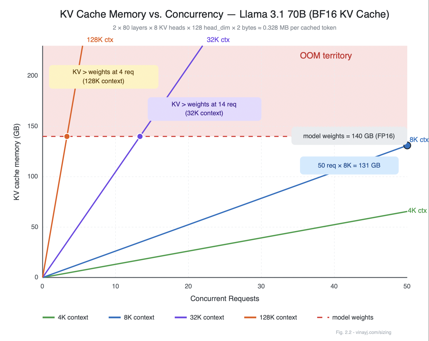 Figure 2.2 - KV cache memory vs concurrency for Llama 3.1 70B (BF16)