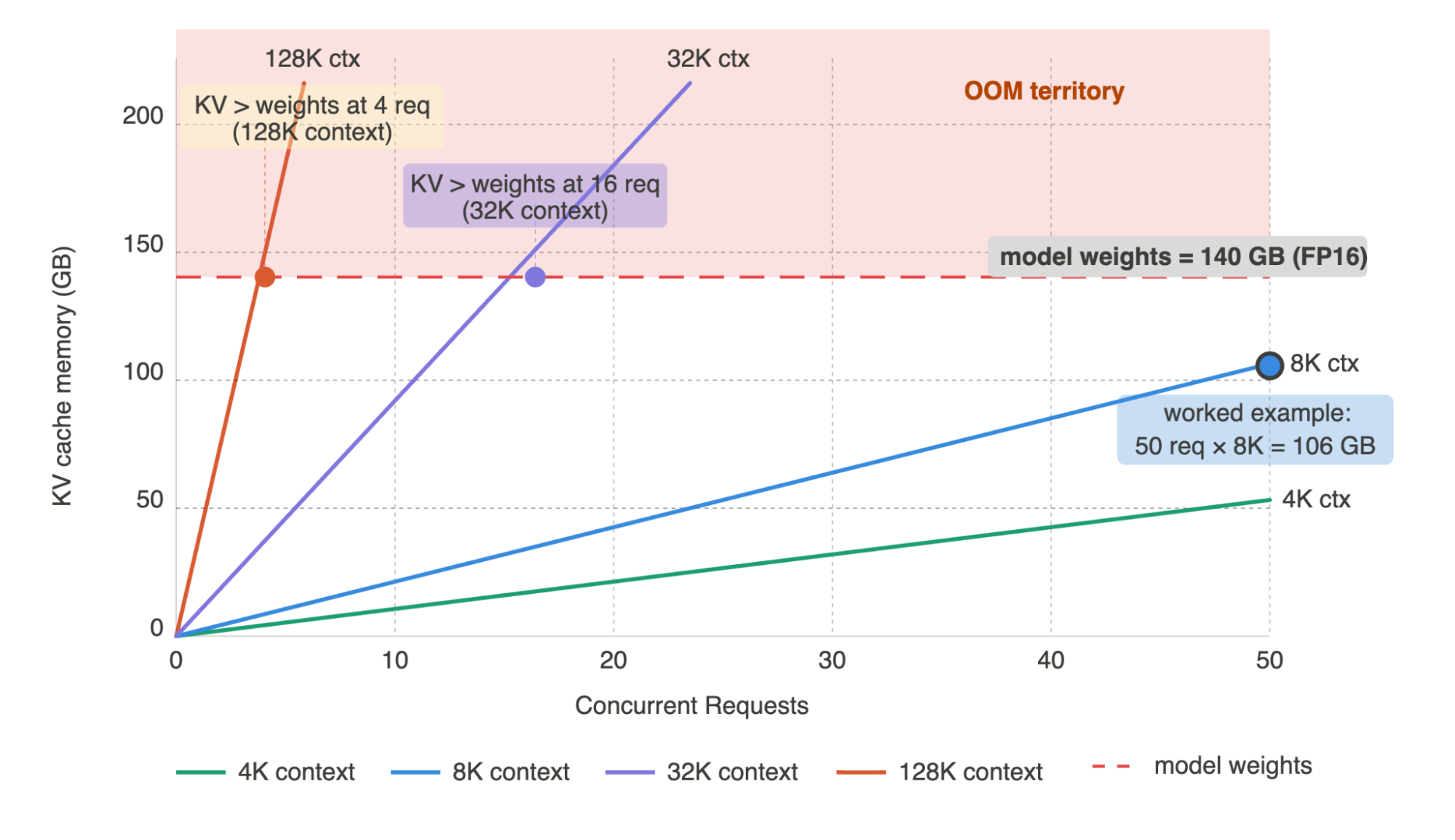 Figure 2.2 - KV cache memory vs concurrency for Llama-3 70B (FP16)