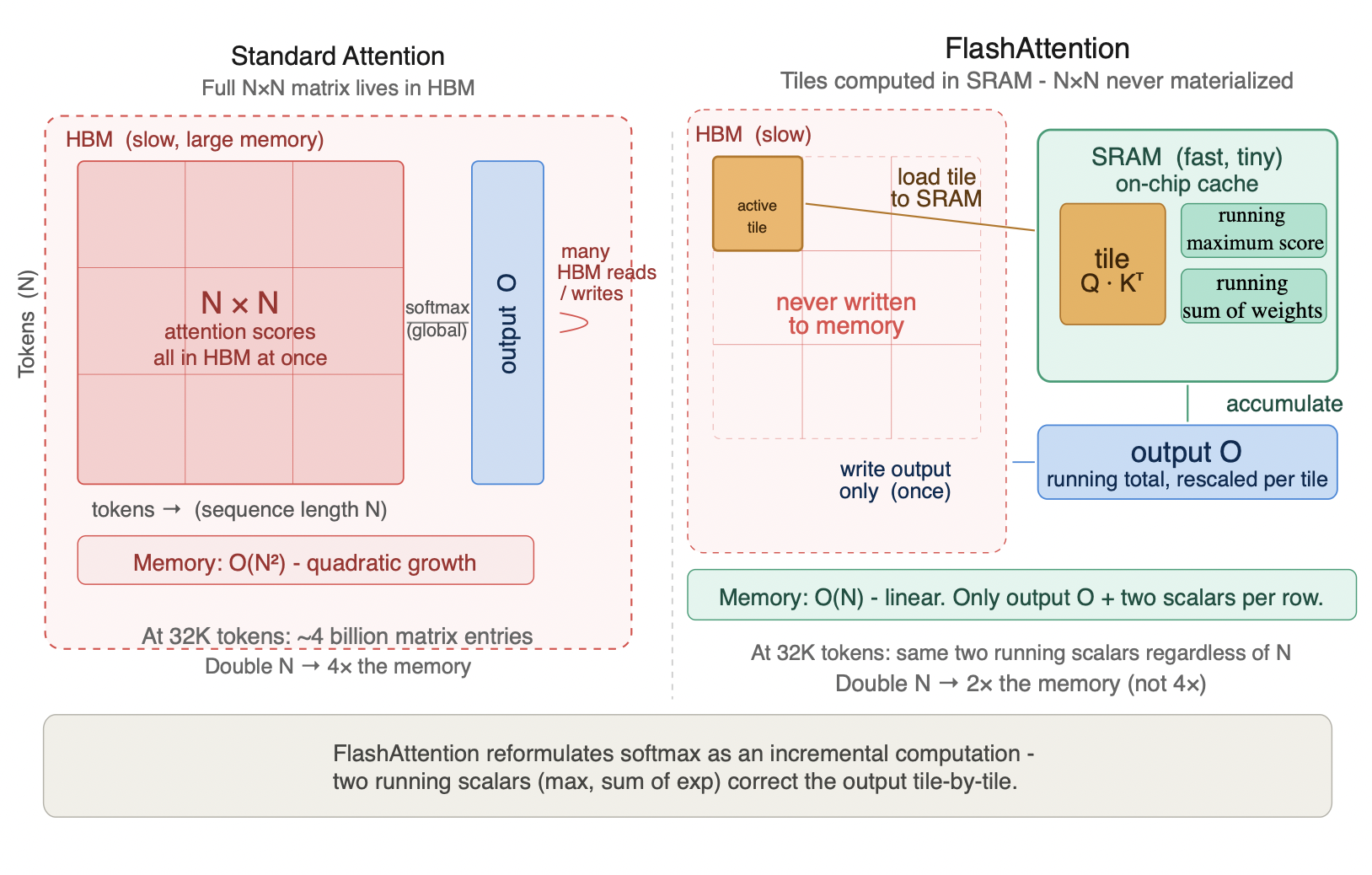 Figure 2.3 - Standard attention vs FlashAttention memory model