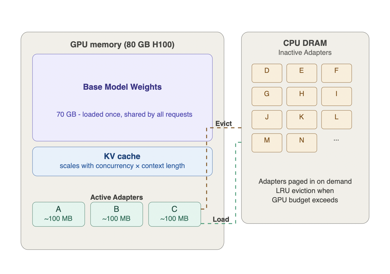 Figure 2.5 - Multi-LoRA serving memory architecture