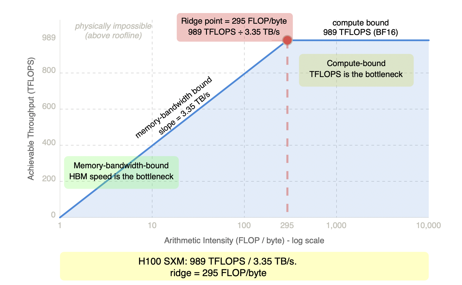 Figure 3.1 - The roofline model for H100 SXM
