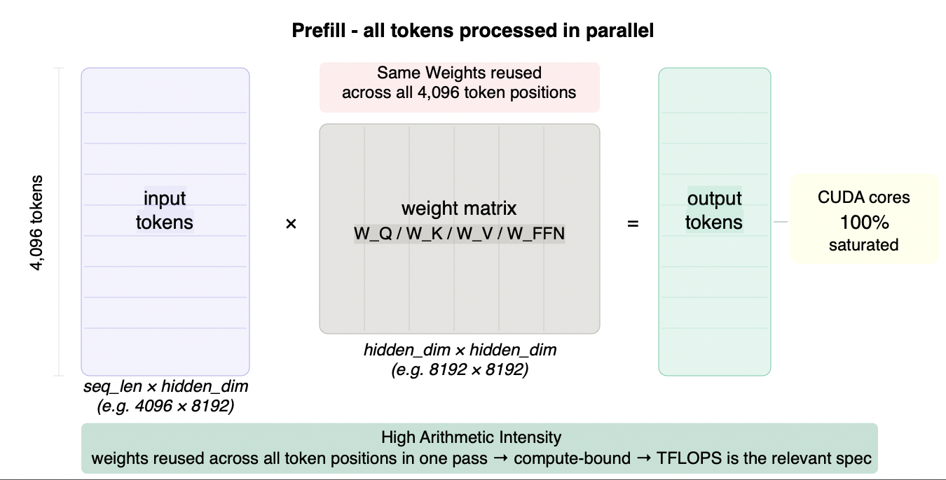 Figure 3.2 - Prefill: large matrix × large matrix