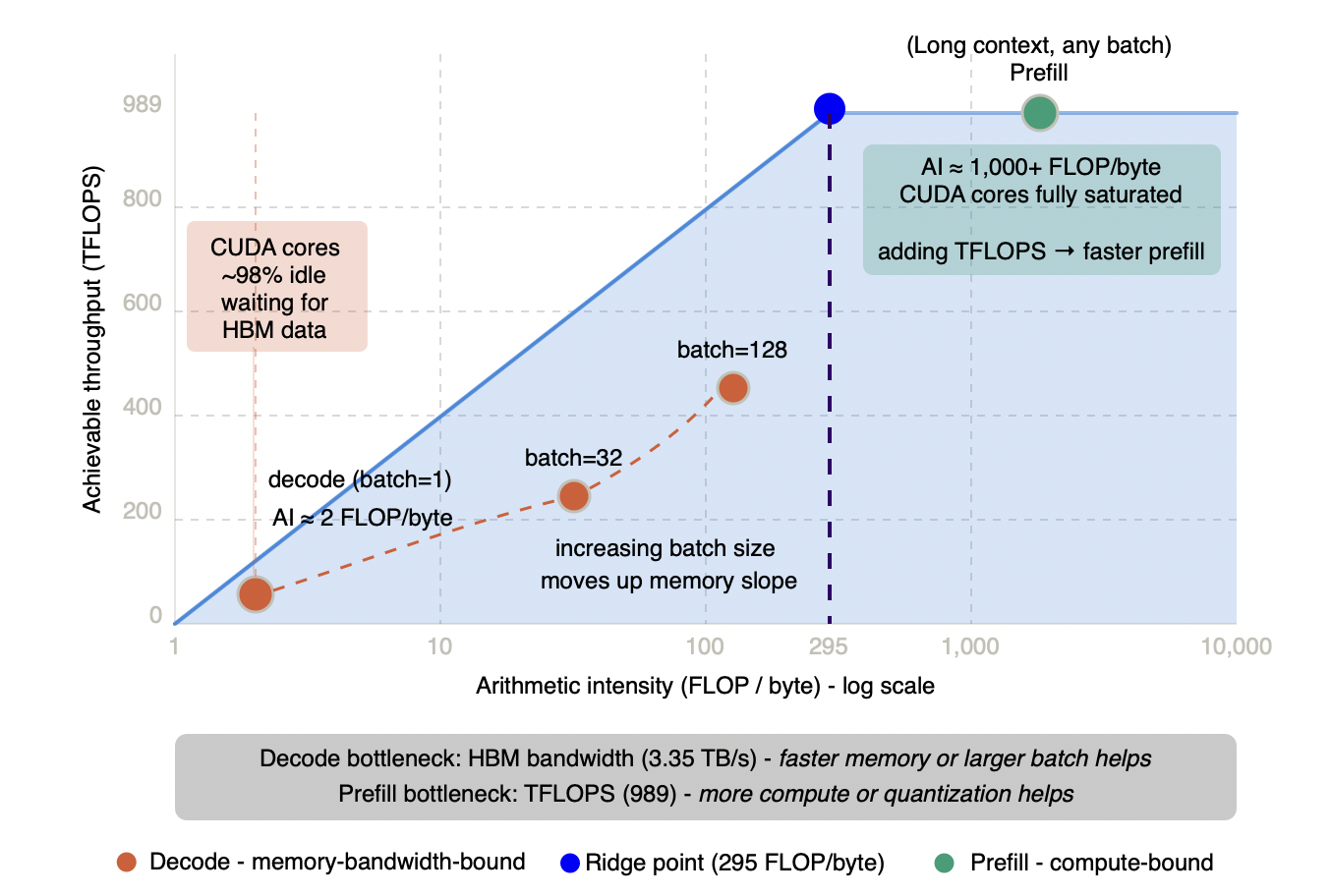 Figure 3.3.2 - Prefill and decode operating points on the H100 roofline