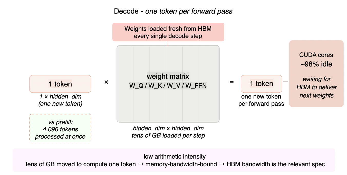 Figure 3.3 - Decode: large matrix × single vector