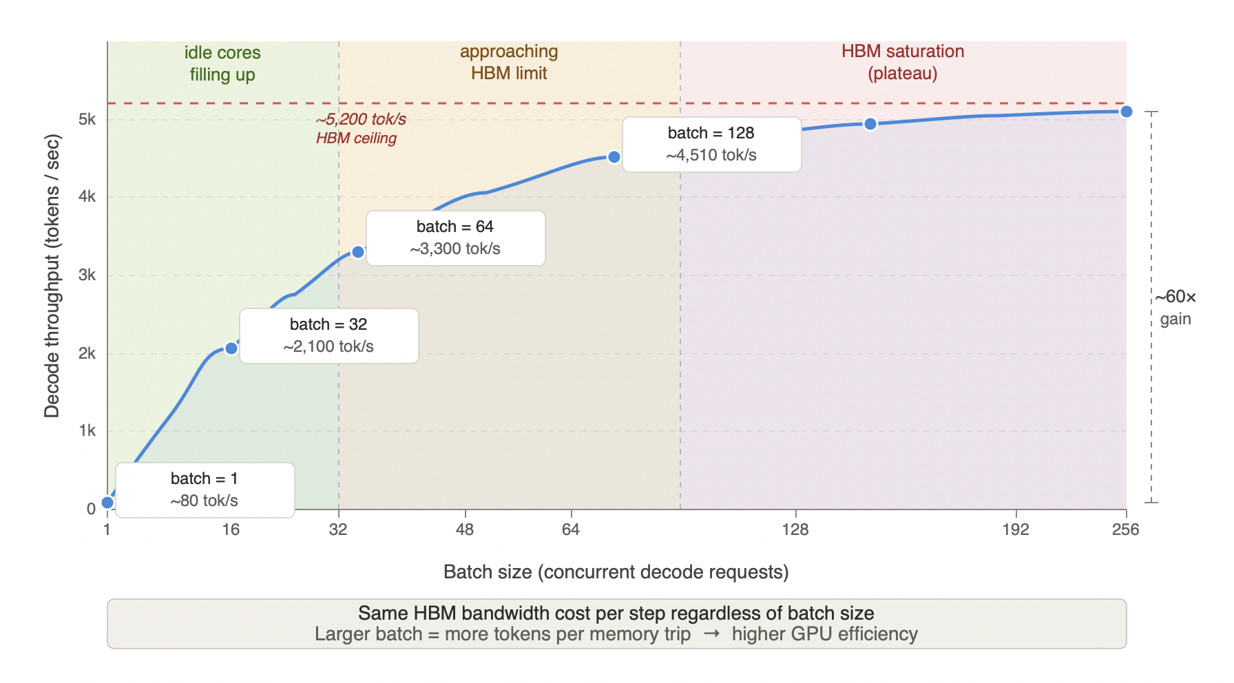 Figure 3.4 - Decode throughput vs batch size (Llama-3 70B FP8, H100 SXM)