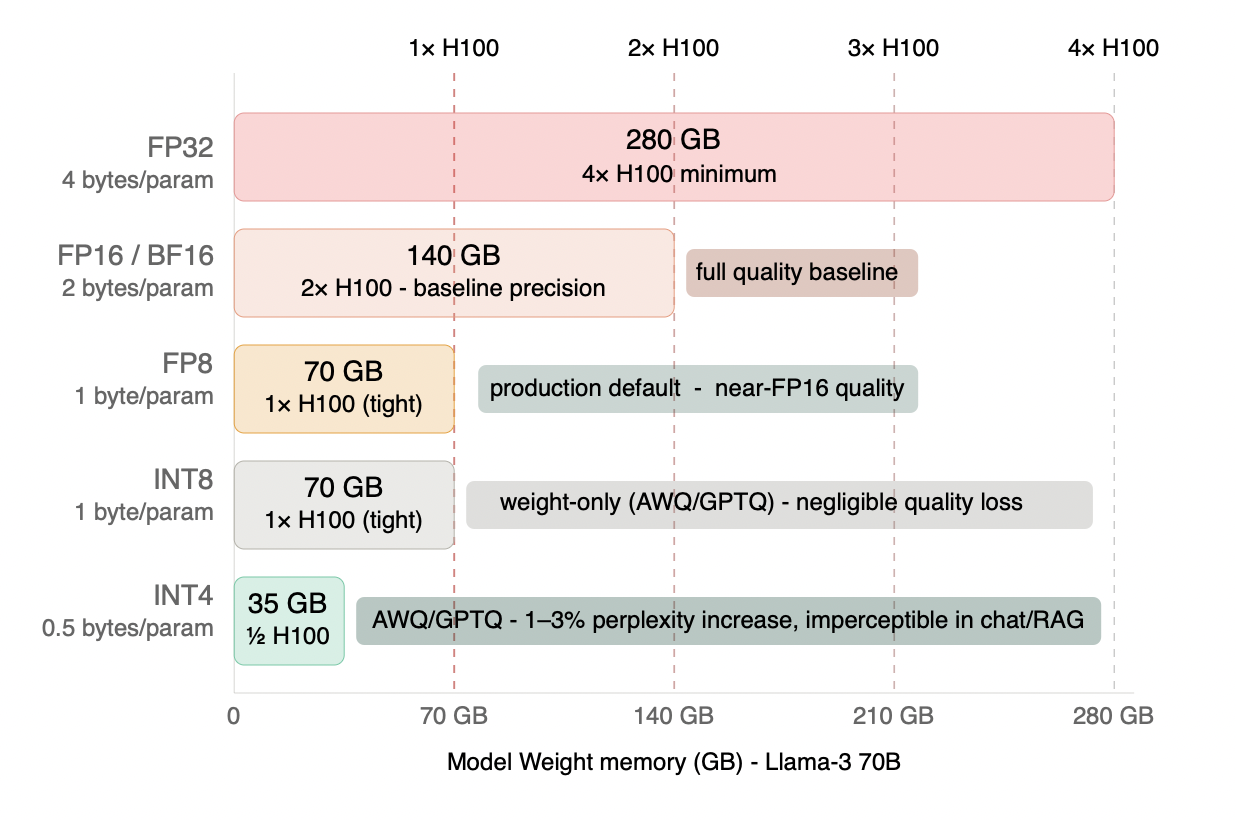 Figure 4.1 - Model weight memory by precision format: Llama-3 70B