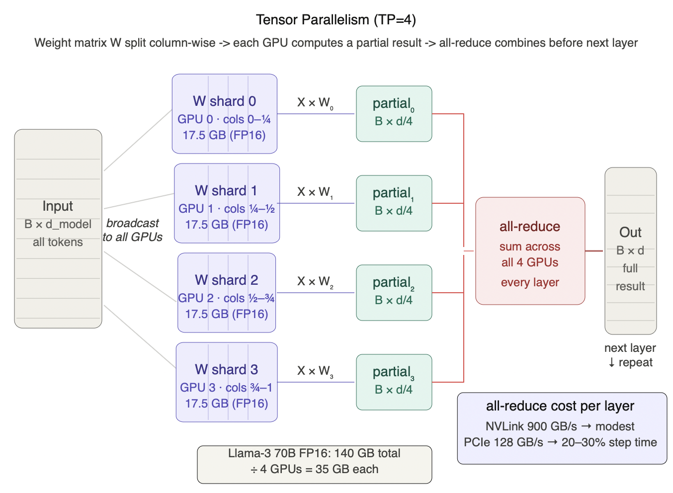 Figure 5.1 - Tensor parallelism (TP=4): one transformer layer