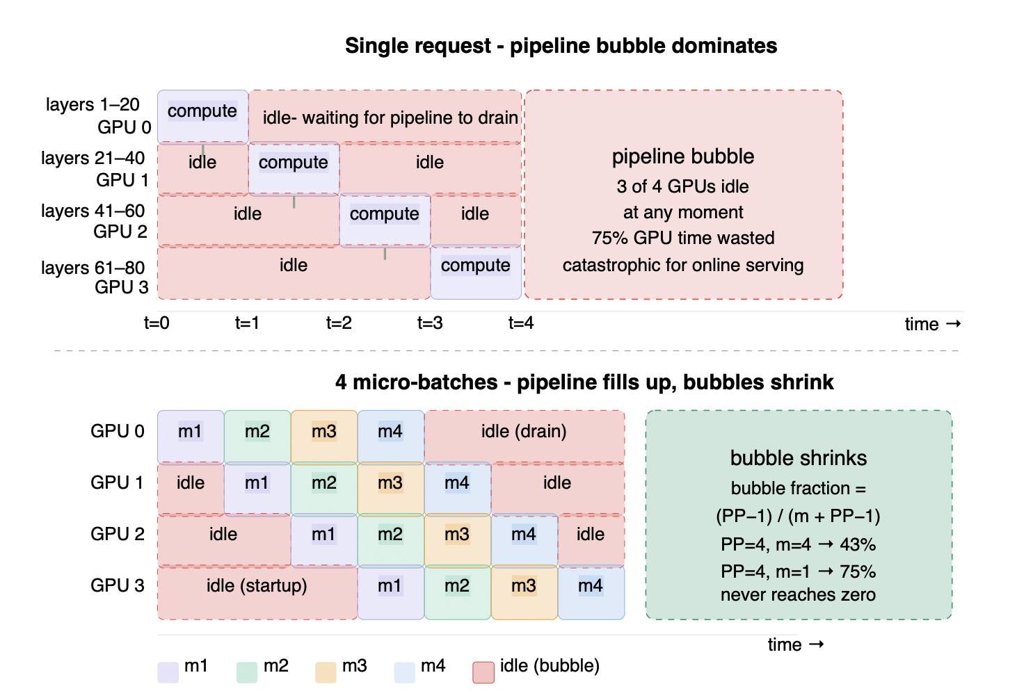 Figure 5.2 - Pipeline parallelism (PP=4): the bubble problem