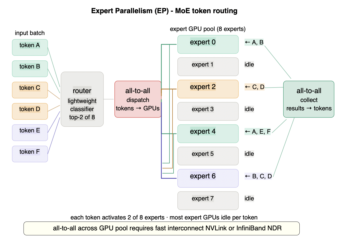 Figure 5.4 - Expert parallelism: MoE token routing across GPU pool