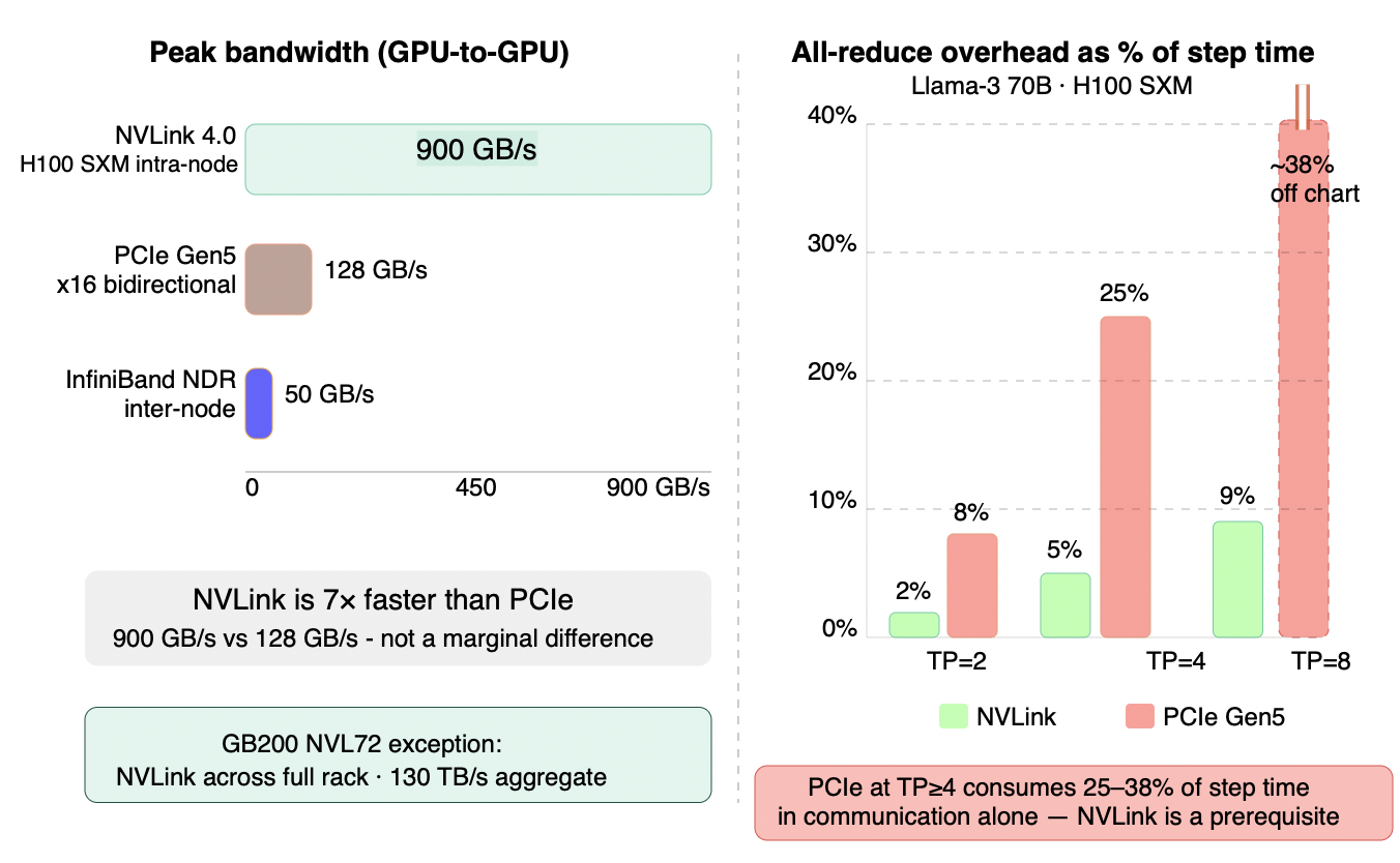Figure 5.6 - NVLink vs PCIe: interconnect bandwidth and all-reduce overhead