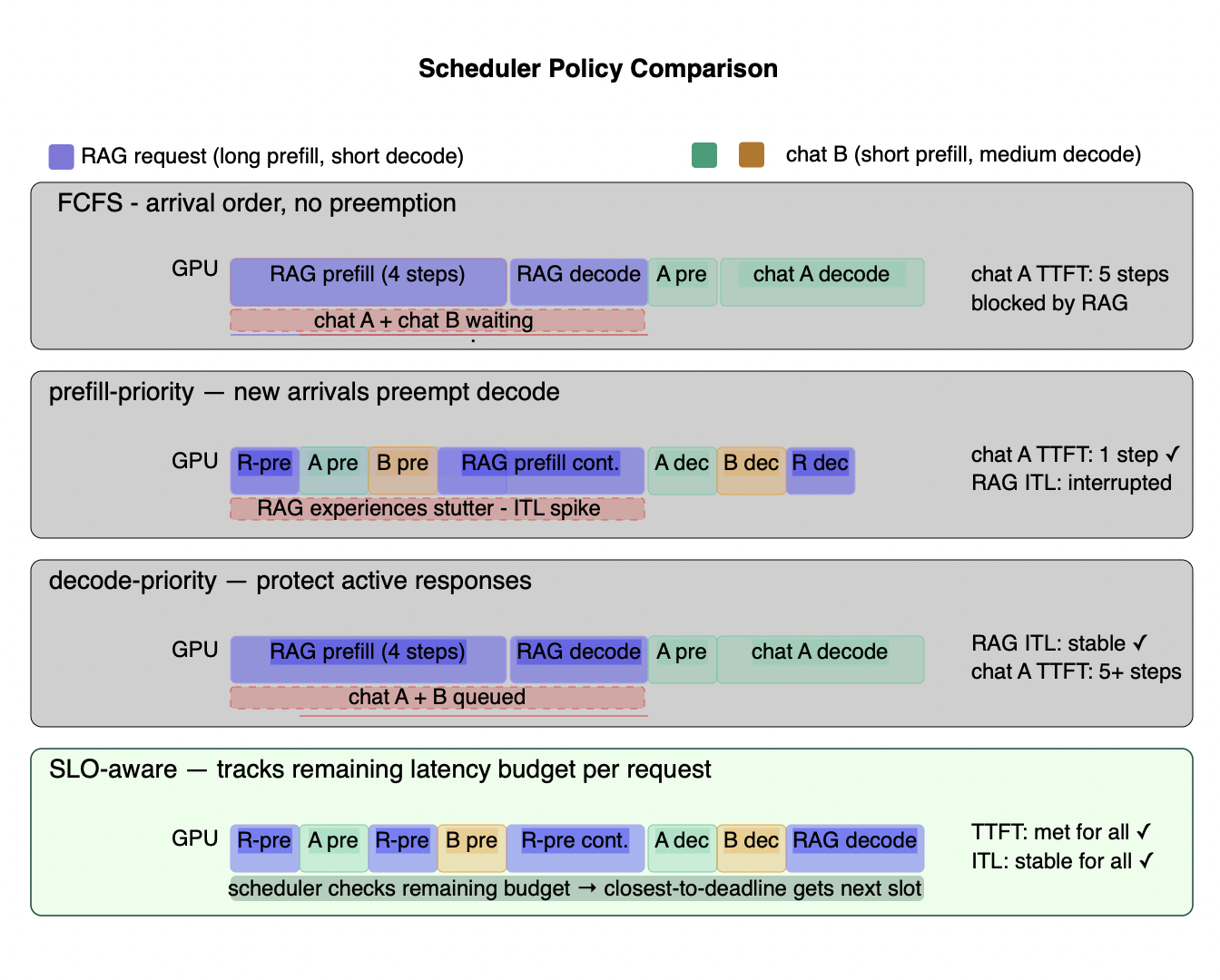 Figure 6.2 - The four scheduler policies: same three requests, four different outcomes