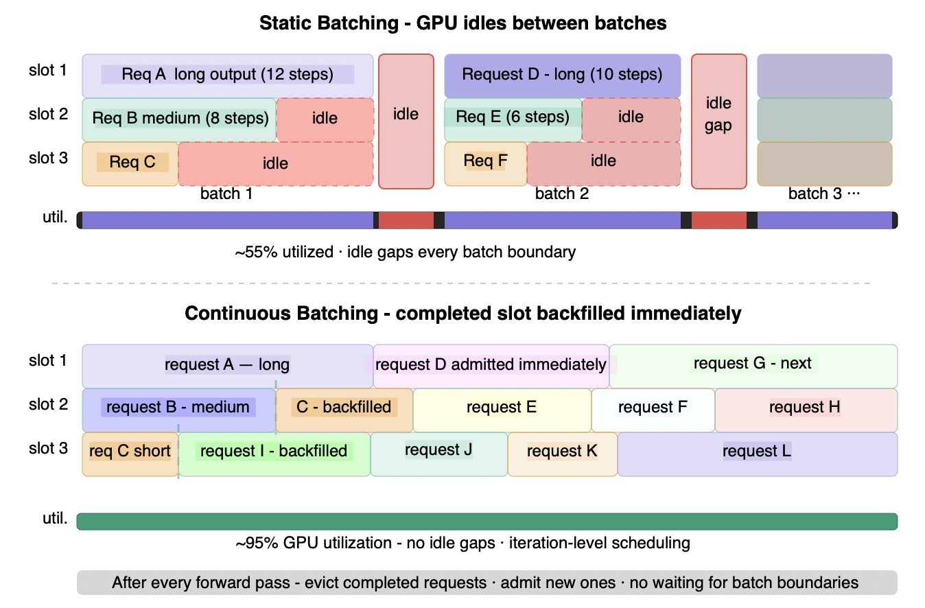 Figure 6.3 - Static batching vs continuous batching: GPU slot utilization