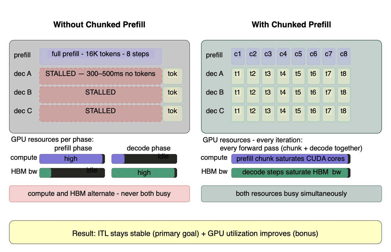 Figure 6.4 - Chunked prefill: ITL stability and GPU utilization
