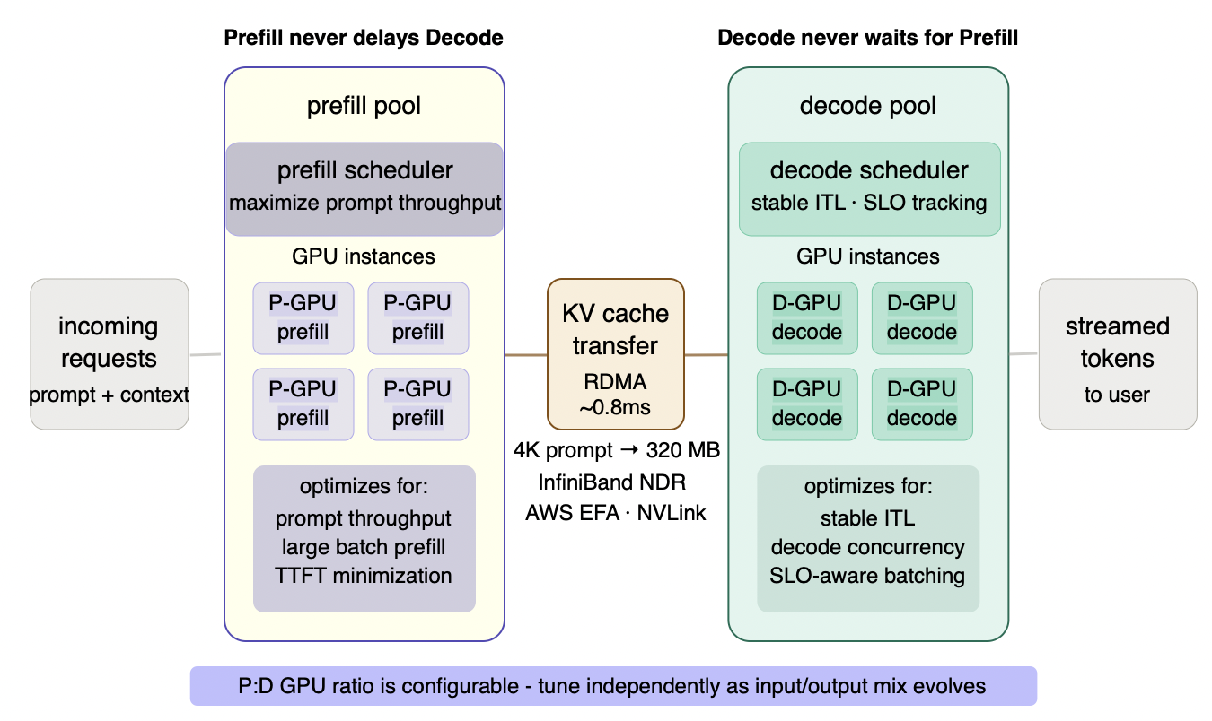 Figure 6.5 - Disaggregated prefill-decode architecture