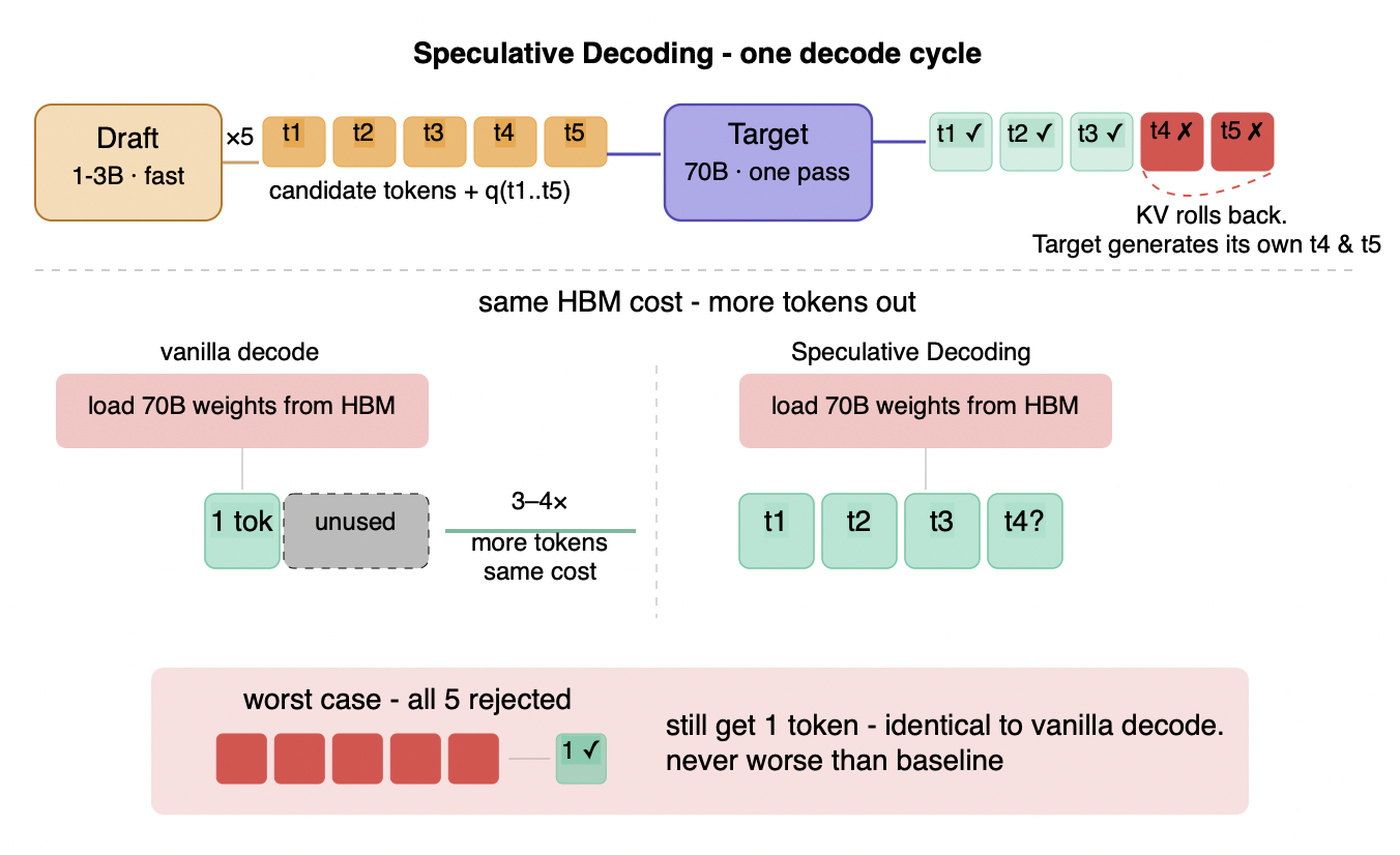 Figure 6.6 - Speculative decoding: mechanism and HBM amortization