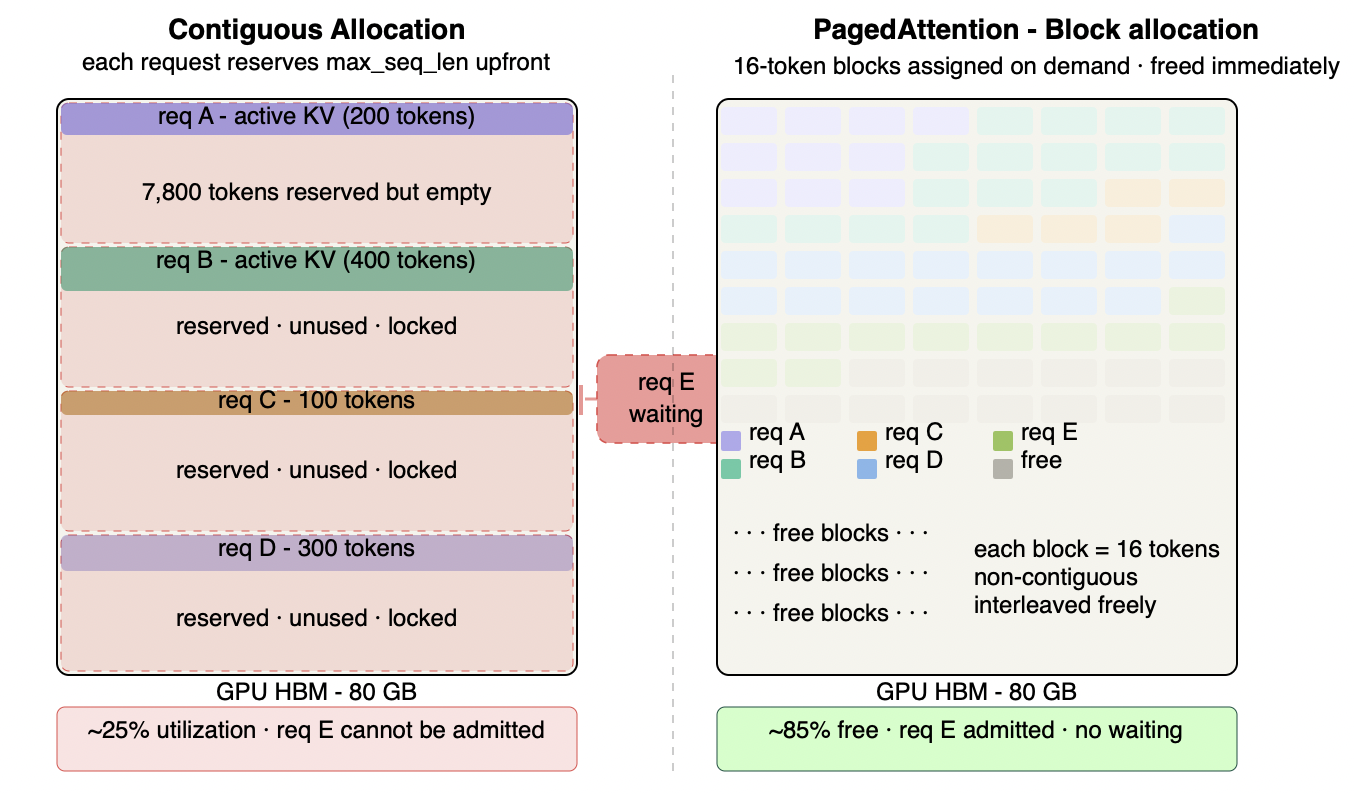 Figure 7.1 - PagedAttention: contiguous allocation vs block allocation