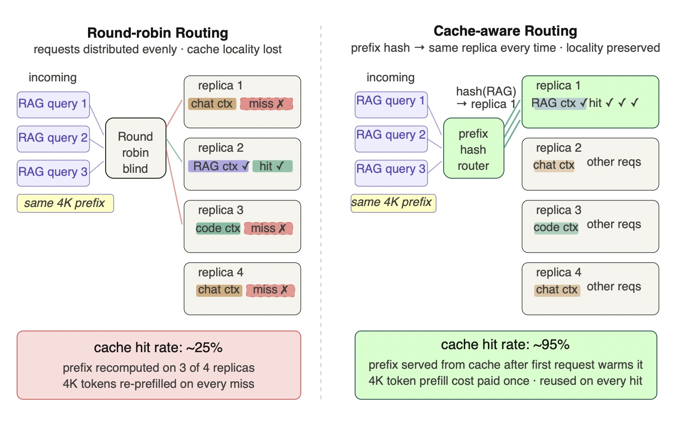 Figure 7.3 - Cache-aware routing: why round-robin kills your cache hit rate