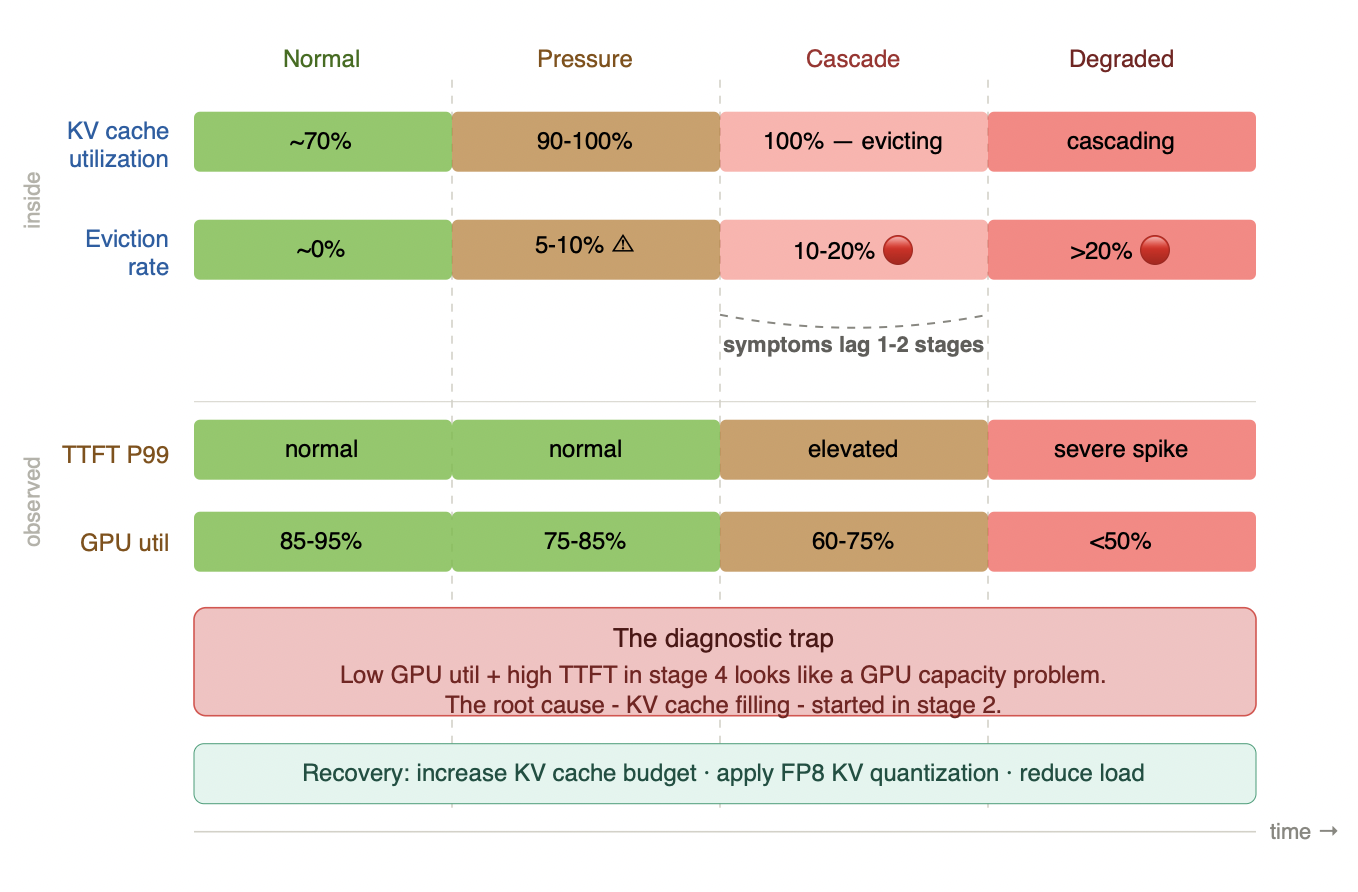 Figure 7.4 - The KV cache memory pressure cascade