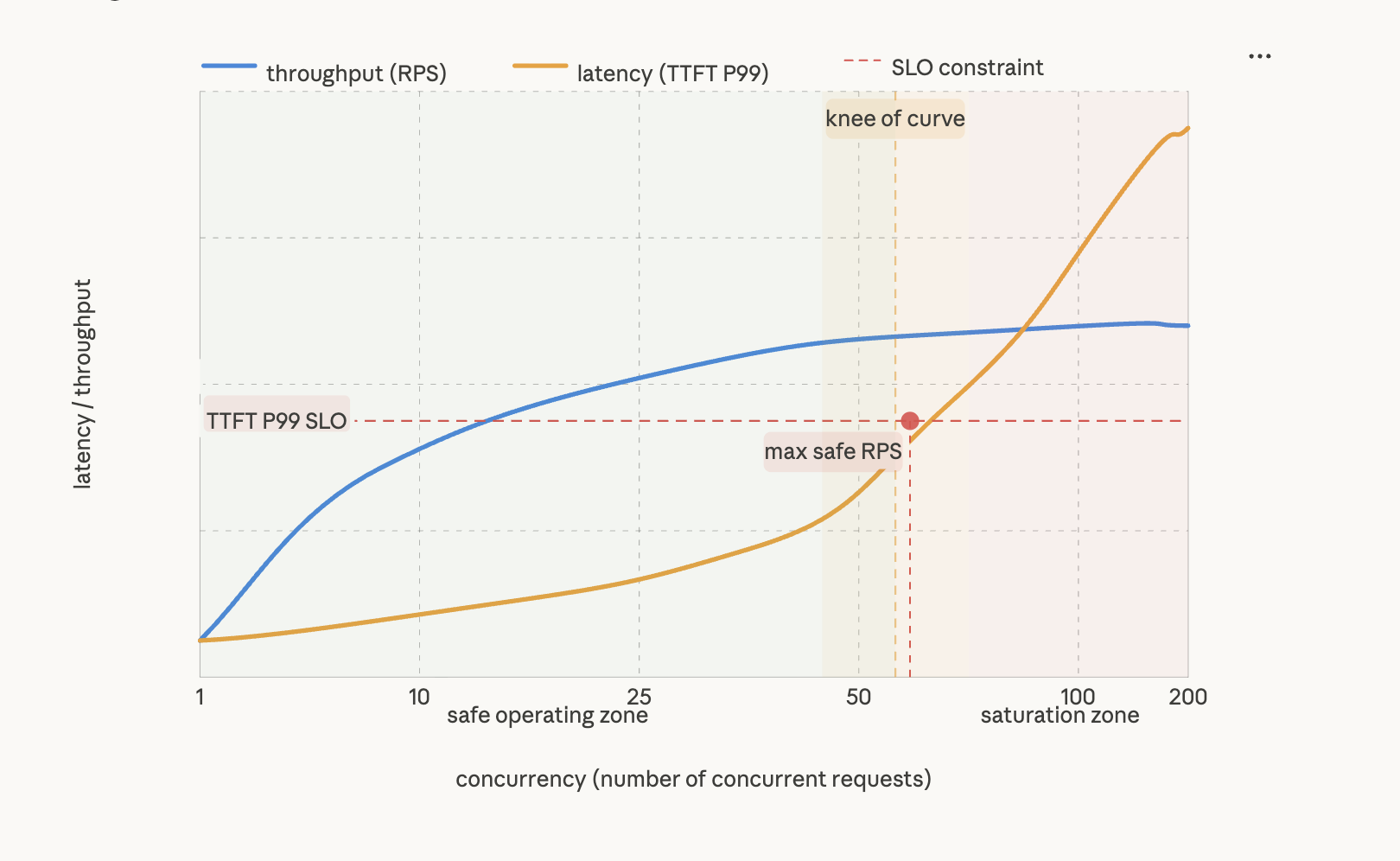 Figure 8.1 - The latency-throughput curve: finding the knee