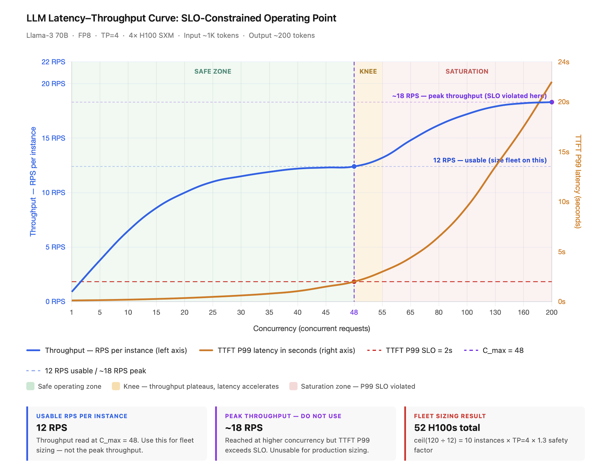 Figure 8.2 - SLO-constrained operating point: from benchmark to fleet size